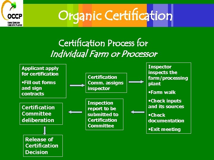 Organic Certification Process for Individual Farm or Processor Applicant apply for certification • Fill