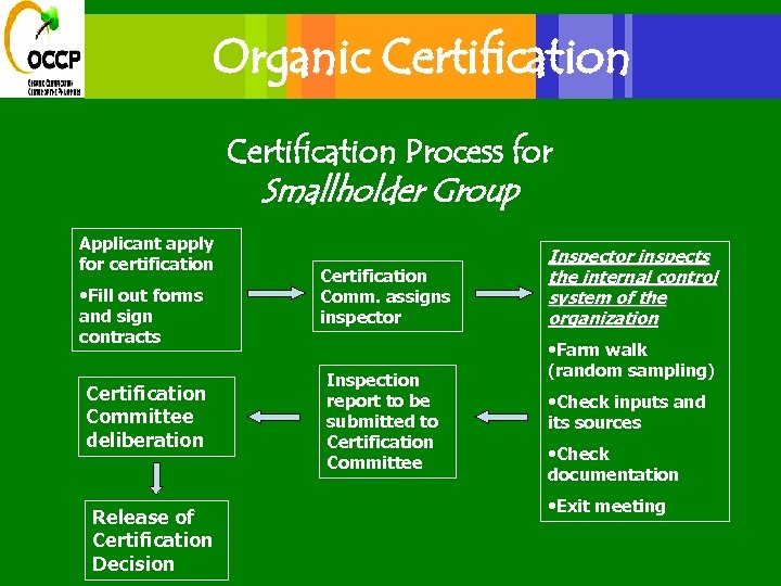 Organic Certification Process for Smallholder Group Applicant apply for certification • Fill out forms