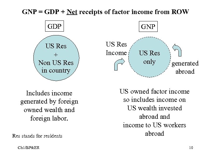 GNP = GDP + Net receipts of factor income from ROW GDP US Res