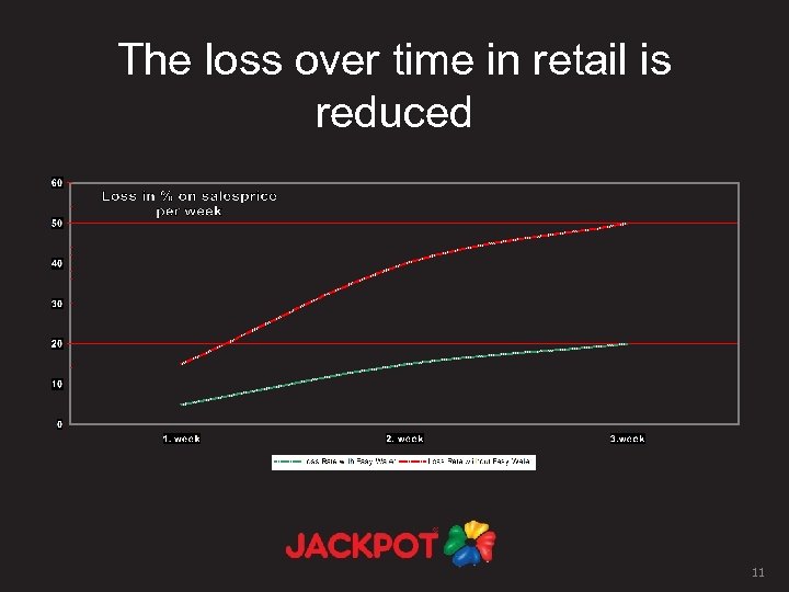 The loss over time in retail is reduced 11 