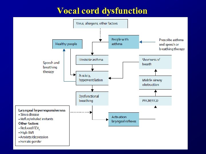 Vocal cord dysfunction 