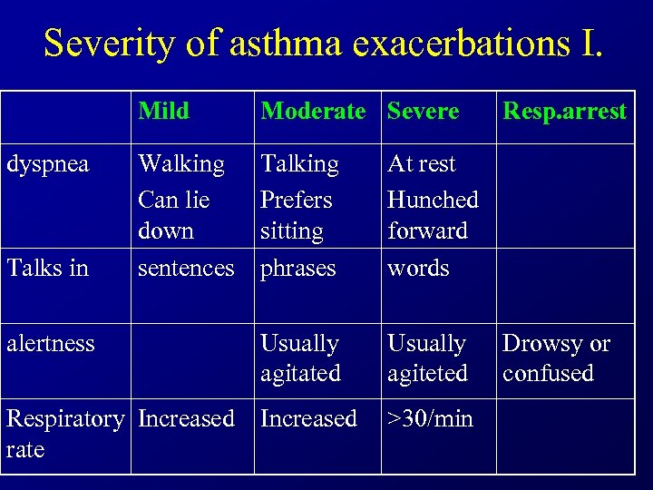 Severity of asthma exacerbations I. Mild Moderate Severe Walking Can lie down sentences Talking