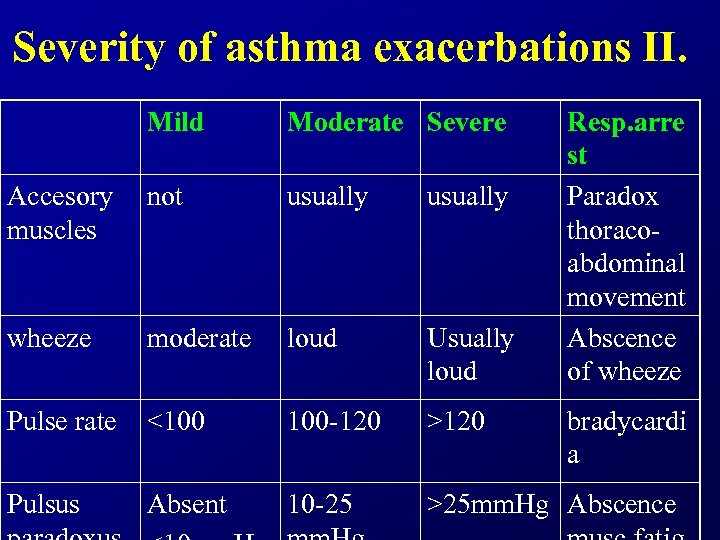 Severity of asthma exacerbations II. Mild Moderate Severe Resp. arre st Paradox thoracoabdominal movement