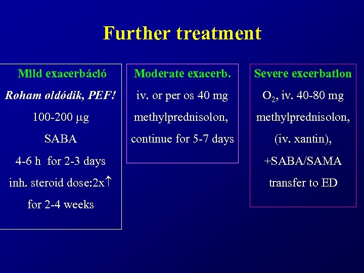 Further treatment Mild exacerbáció Moderate exacerb. Severe excerbation Roham oldódik, PEF! iv. or per