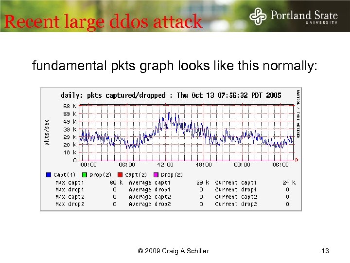 Recent large ddos attack fundamental pkts graph looks like this normally: © 2009 Craig