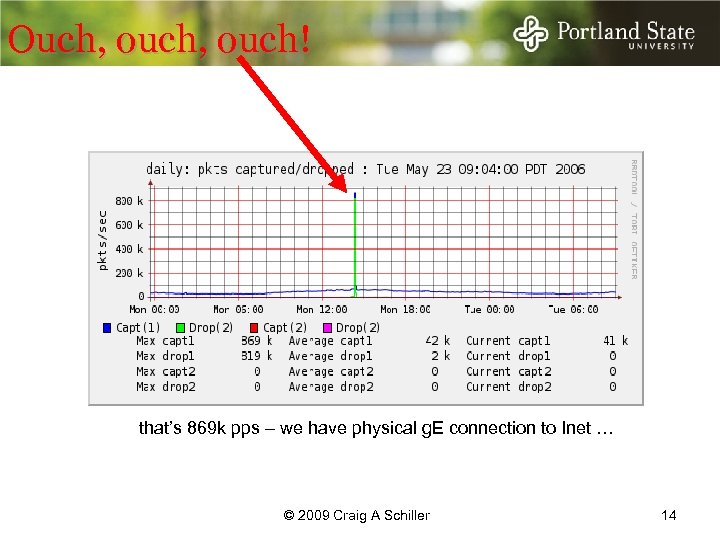 Ouch, ouch! that’s 869 k pps – we have physical g. E connection to