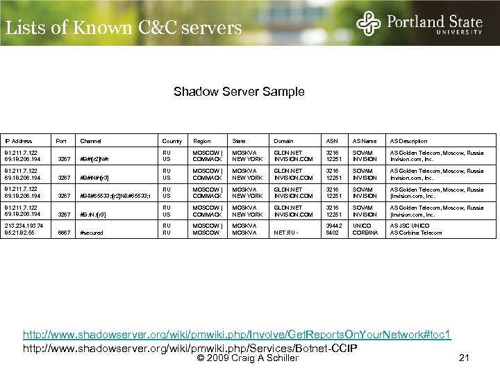 Lists of Known C&C servers Shadow Server Sample IP Address Port Channel Country Region