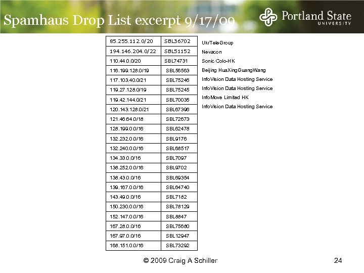 Spamhaus Drop List excerpt 9/17/09 85. 255. 112. 0/20 SBL 36702 Ukr. Tele. Group
