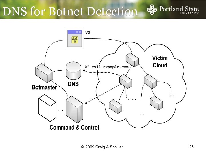 DNS for Botnet Detection I checked and I didn’t see anything © 2009 Craig