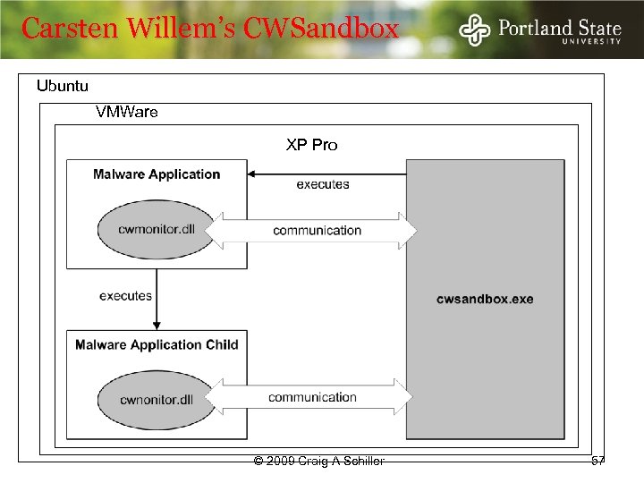 Carsten Willem’s CWSandbox Ubuntu VMWare XP Pro © 2009 Craig A Schiller 57 