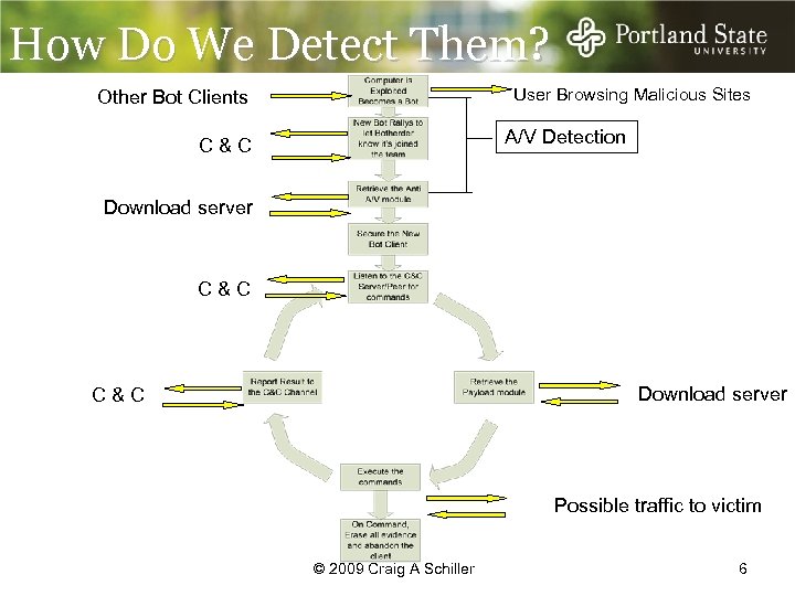 How Do We Detect Them? User Browsing Malicious Sites Other Bot Clients A/V Detection