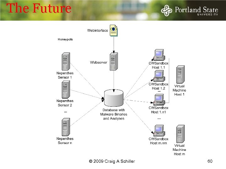 The Future Honeypots © 2009 Craig A Schiller 60 