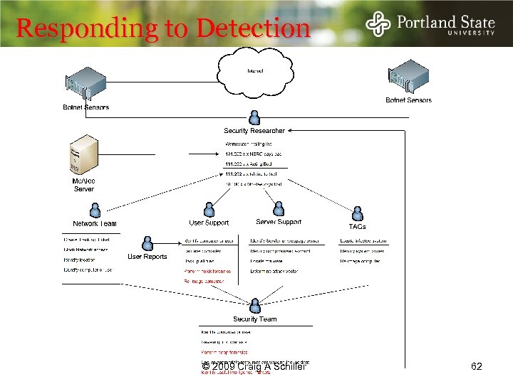 Responding to Detection © 2009 Craig A Schiller 62 