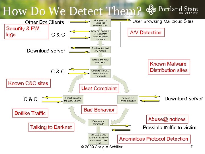 How Do We Detect Them? User Browsing Malicious Sites Other Bot Clients Security &