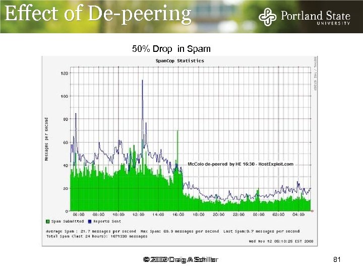 Effect of De-peering 50% Drop in Spam © 2009 Craig A Schiller © 2008