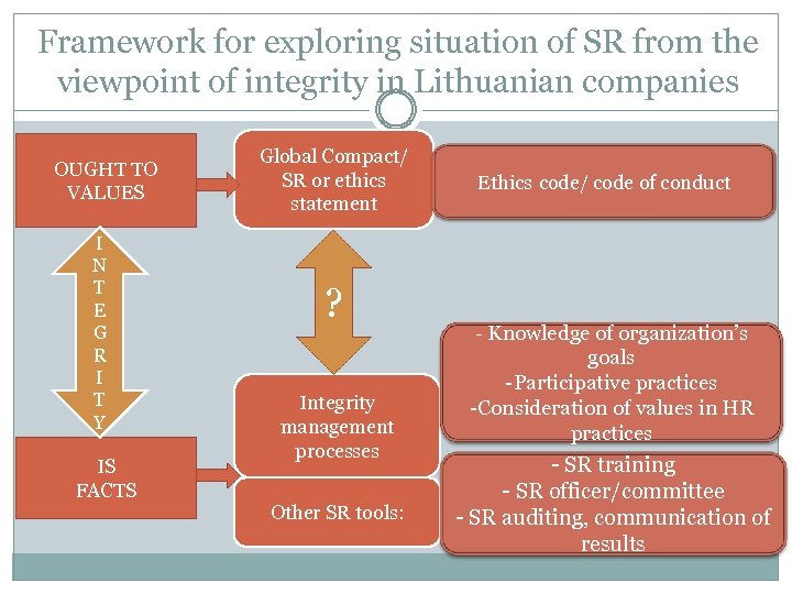 Framework for exploring situation of SR from the viewpoint of integrity in Lithuanian companies