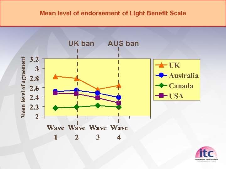 Mean level of endorsement of Light Benefit Scale UK ban AUS ban 