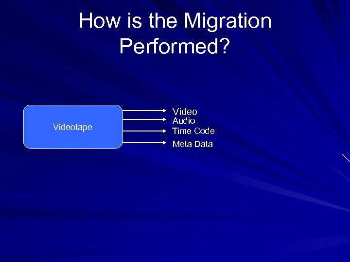How is the Migration Performed? Videotape Audio Time Code Meta Data 