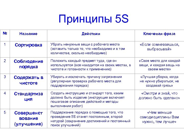 Принципы 5 S № Название 1 Сортировка Убрать ненужные вещи с рабочего места (оставить