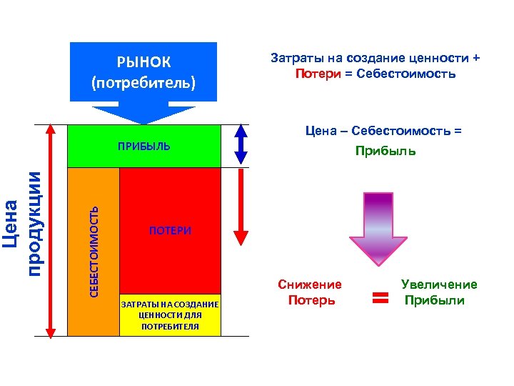 Затраты на создание ценности + Потери = Себестоимость РЫНОК (потребитель) СЕБЕСТОИМОСТЬ Цена продукции ПРИБЫЛЬ