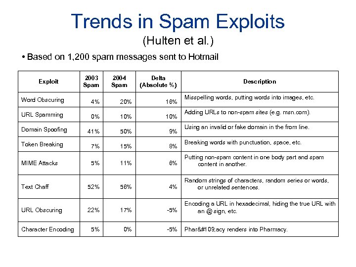 Trends in Spam Exploits (Hulten et al. ) • Based on 1, 200 spam
