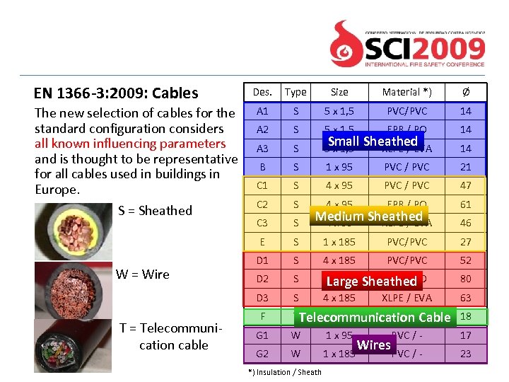 EN 1366 -3: 2009: Cables T = Telecommunication cable Size Material *) Ø A