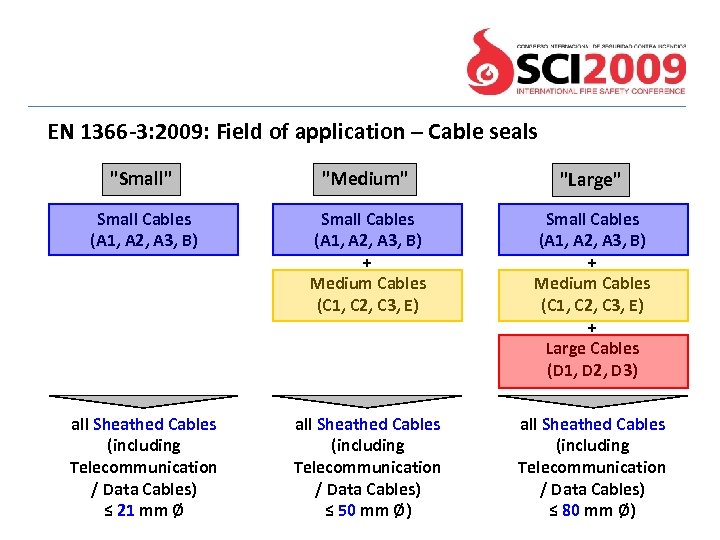 EN 1366 -3: 2009: Field of application – Cable seals 