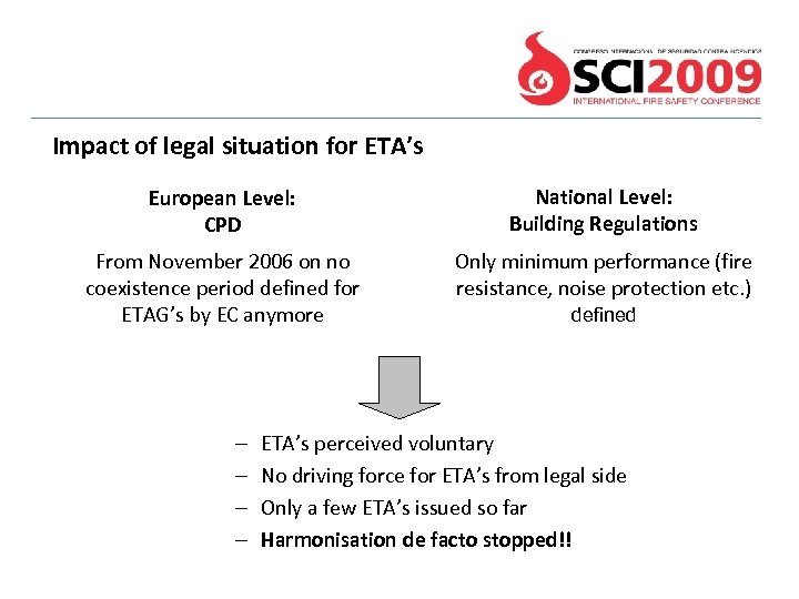 Impact of legal situation for ETA’s European Level: CPD National Level: Building Regulations From