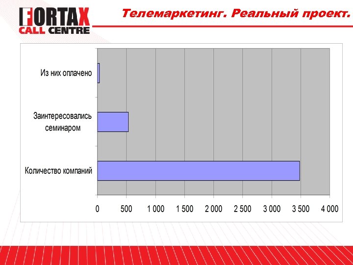 Реальный проект. Реальный проект это. Телемаркетинг статистика. Динамика рынка телемаркетинга. Эффективность телемаркетинга статистика.