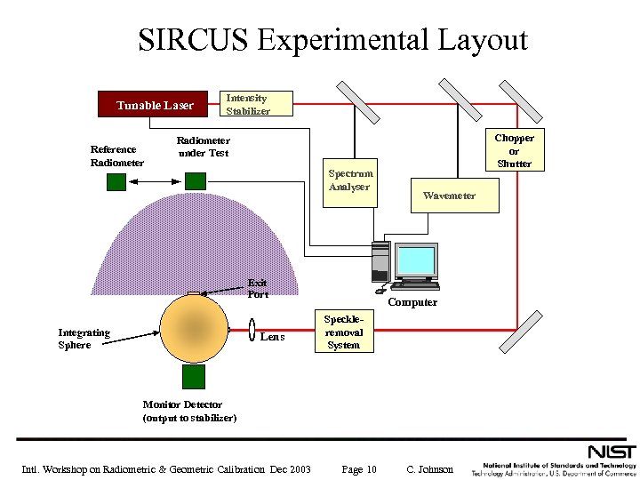 SIRCUS Experimental Layout Tunable Laser Reference Radiometer Intensity Stabilizer Chopper or Shutter Radiometer under