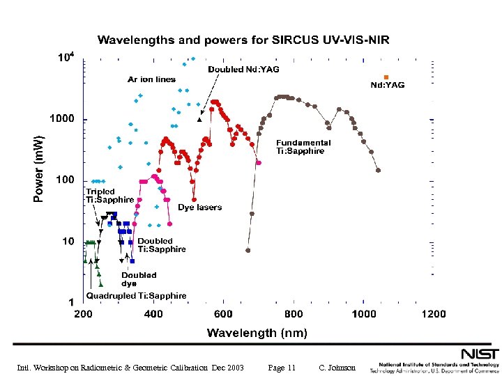 Intl. Workshop on Radiometric & Geometric Calibration Dec 2003 Page 11 C. Johnson 