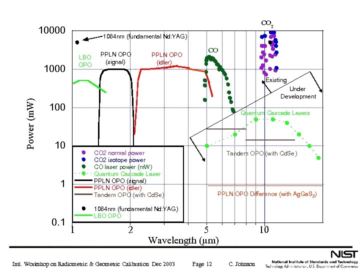 CO 2 10000 1064 nm (fundamental Nd: YAG) LBO OPO 1000 PPLN OPO (signal)