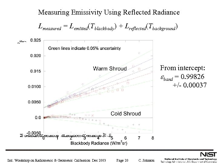 Measuring Emissivity Using Reflected Radiance Lmeasured = Lemitted(Tblackbody) + Lreflected(Tbackground) From intercept: eband =