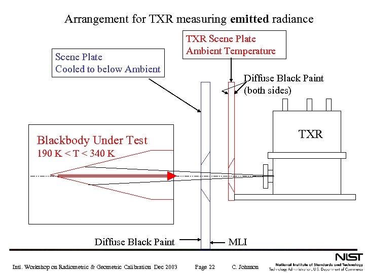 Arrangement for TXR measuring emitted radiance Scene Plate Cooled to below Ambient TXR Scene