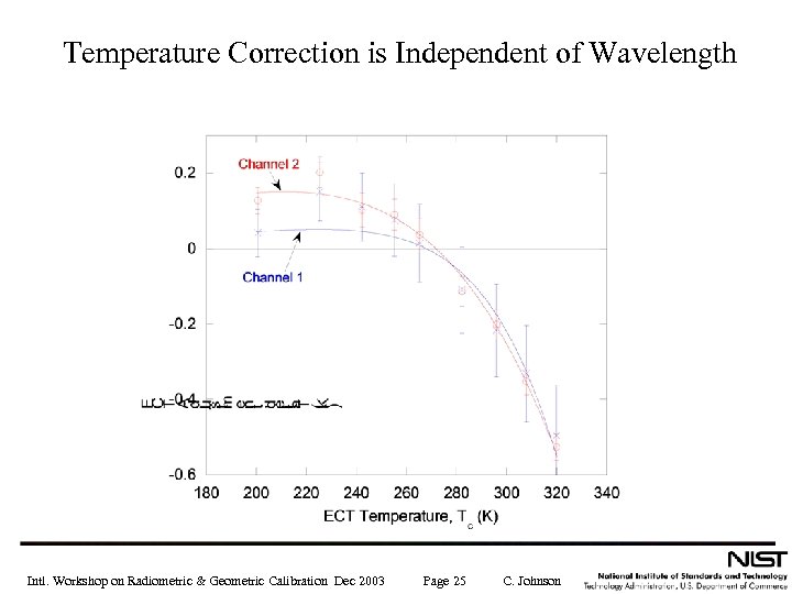 Temperature Correction is Independent of Wavelength Intl. Workshop on Radiometric & Geometric Calibration Dec