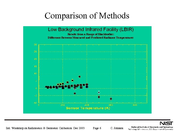 Comparison of Methods Low Background Infrared Facility (LBIR) Results from a Range of Blackbodies: