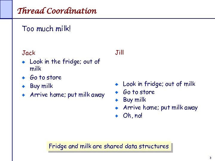 Thread Coordination Too much milk! Jack Look in the fridge; out of milk Go