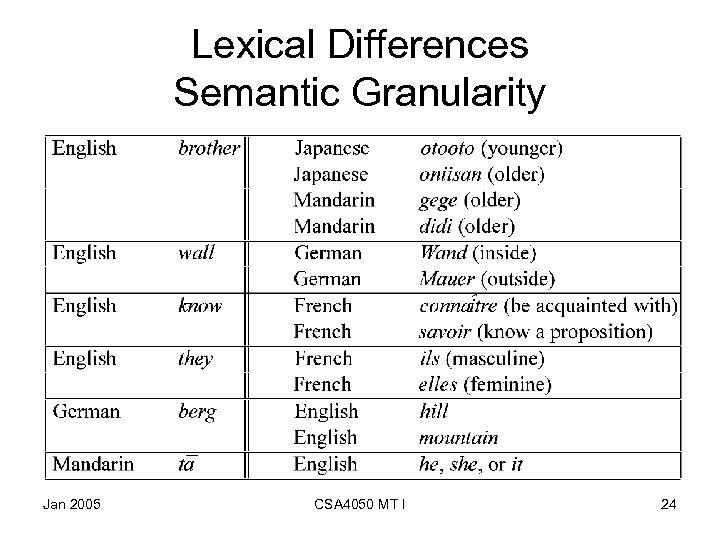 Lexical Differences Semantic Granularity Jan 2005 CSA 4050 MT I 24 