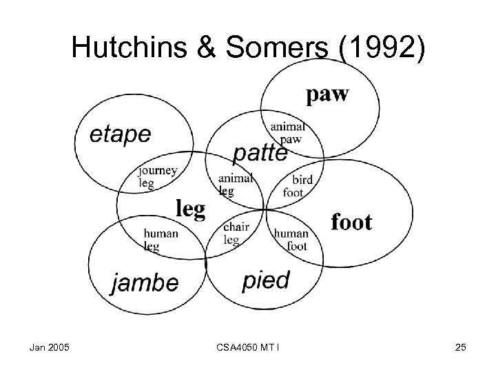 Hutchins & Somers (1992) Jan 2005 CSA 4050 MT I 25 