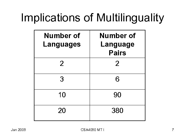 Implications of Multilinguality Number of Languages 2 3 6 10 90 20 Jan 2005
