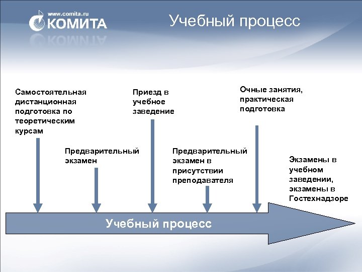 Предварительный процесс. ГТН экзамен. Процесс подготовки. Предварительный экзамен. Допуск ГТН.