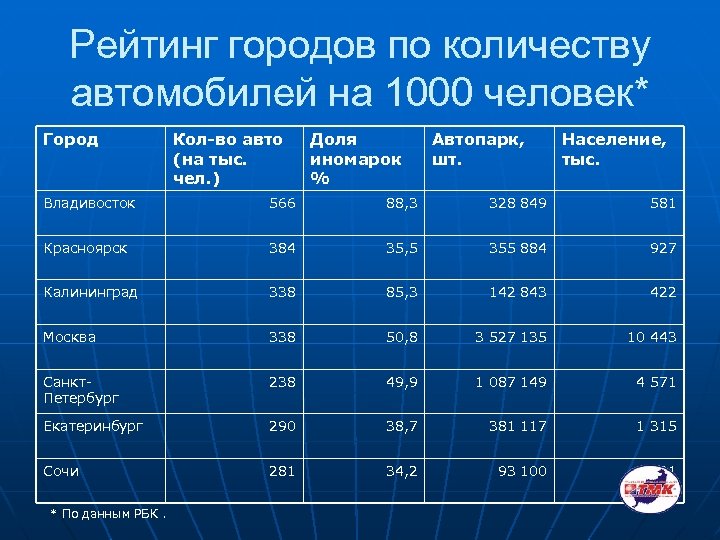 Рейтинг городов по количеству автомобилей на 1000 человек* Город Кол-во авто (на тыс. чел.