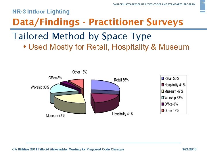 CALIFORNIASTATEWIDE UTILITIES CODES AND STANDARDS PROGRAM NR-3 Indoor Lighting Data/Findings - Practitioner Surveys Tailored