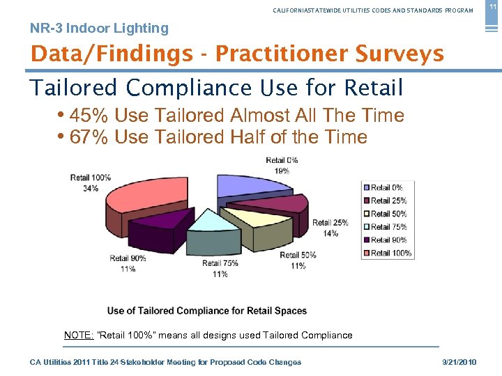 CALIFORNIASTATEWIDE UTILITIES CODES AND STANDARDS PROGRAM NR-3 Indoor Lighting Data/Findings - Practitioner Surveys Tailored