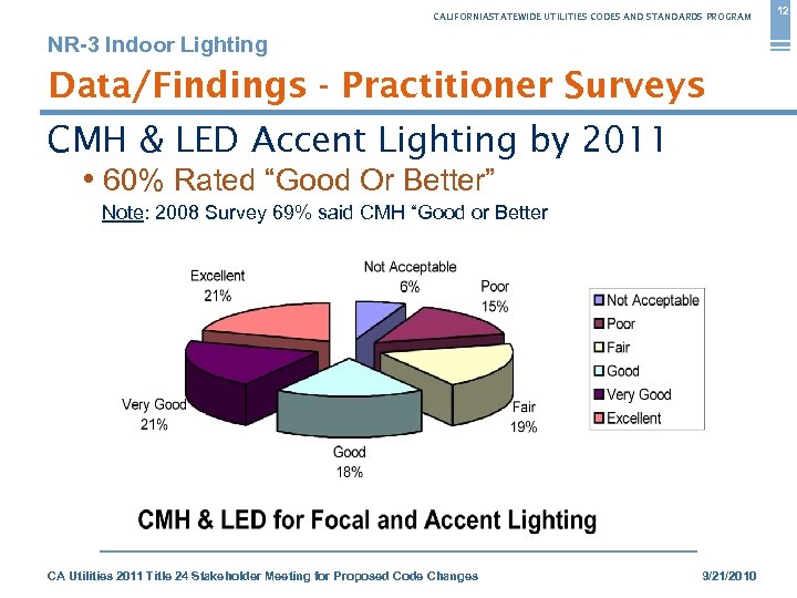 CALIFORNIASTATEWIDE UTILITIES CODES AND STANDARDS PROGRAM NR-3 Indoor Lighting Data/Findings - Practitioner Surveys CMH