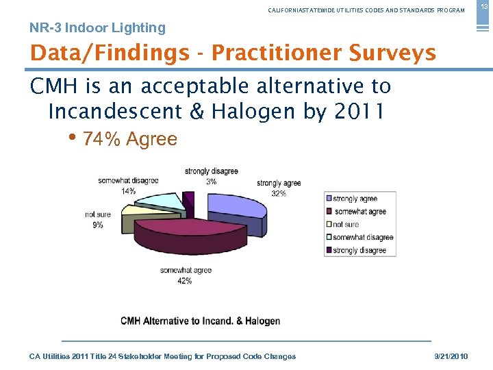 CALIFORNIASTATEWIDE UTILITIES CODES AND STANDARDS PROGRAM NR-3 Indoor Lighting Data/Findings - Practitioner Surveys CMH