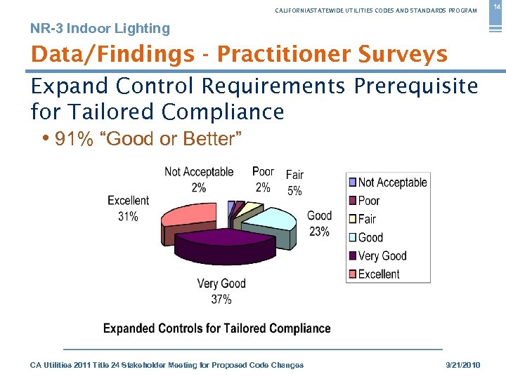 CALIFORNIASTATEWIDE UTILITIES CODES AND STANDARDS PROGRAM NR-3 Indoor Lighting Data/Findings - Practitioner Surveys Expand
