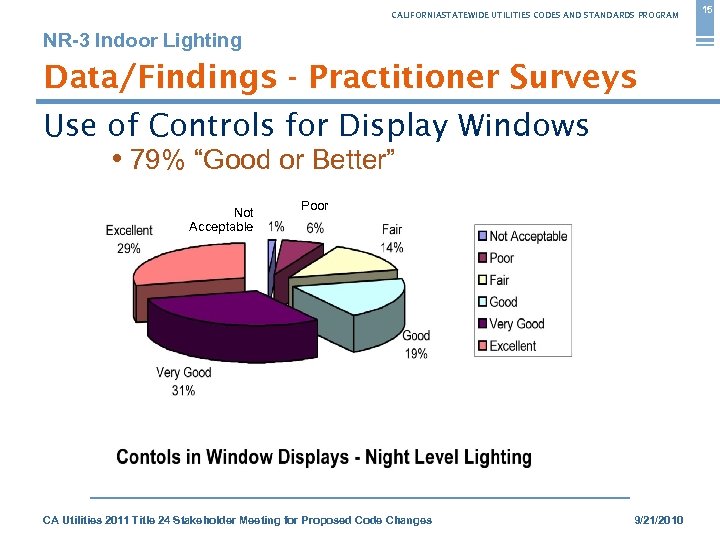 CALIFORNIASTATEWIDE UTILITIES CODES AND STANDARDS PROGRAM NR-3 Indoor Lighting Data/Findings - Practitioner Surveys Use