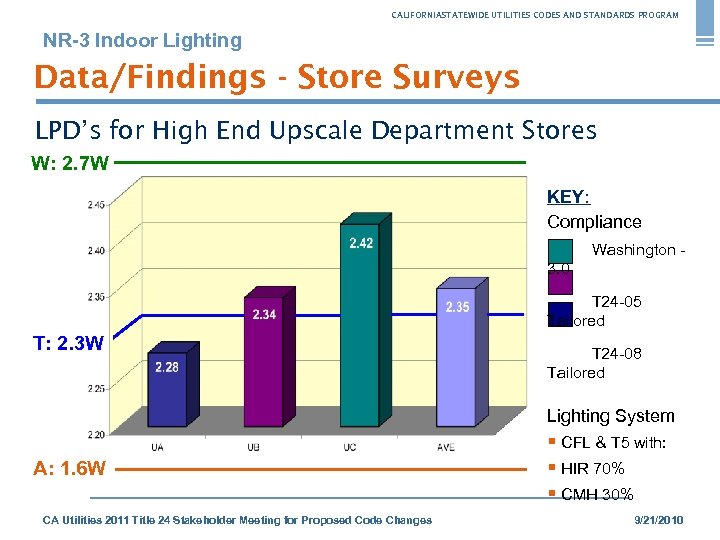 CALIFORNIASTATEWIDE UTILITIES CODES AND STANDARDS PROGRAM NR-3 Indoor Lighting Data/Findings - Store Surveys LPD’s