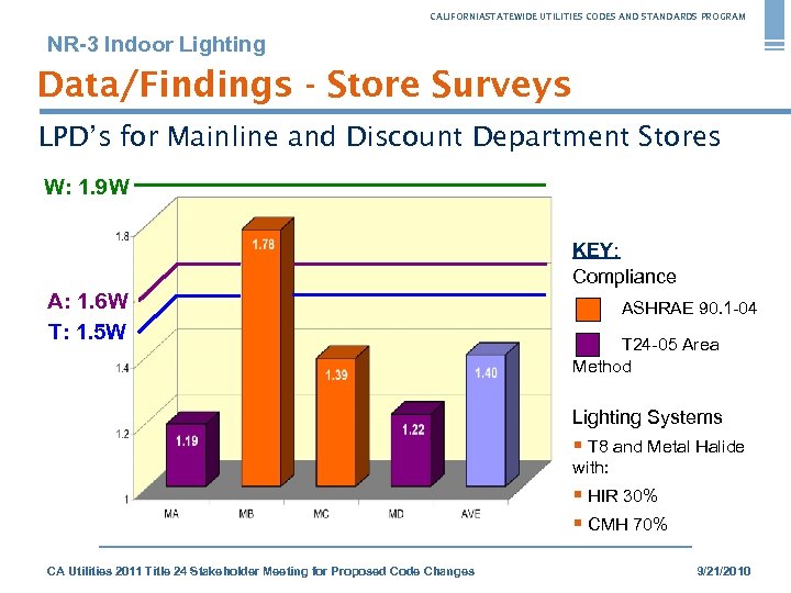 CALIFORNIASTATEWIDE UTILITIES CODES AND STANDARDS PROGRAM NR-3 Indoor Lighting Data/Findings - Store Surveys LPD’s